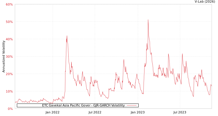 graph of ETC Gavekal Asia Pacific Gover GJR-GARCH