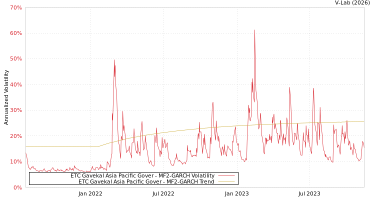 graph of ETC Gavekal Asia Pacific Gover MF2-GARCH