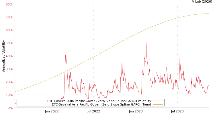 graph of ETC Gavekal Asia Pacific Gover S0GARCH