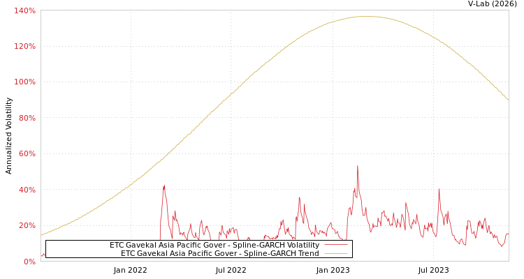 graph of ETC Gavekal Asia Pacific Gover SGARCH