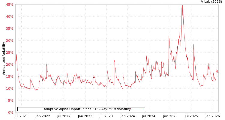 graph of Adaptive Alpha Opportunities ETF AMEM