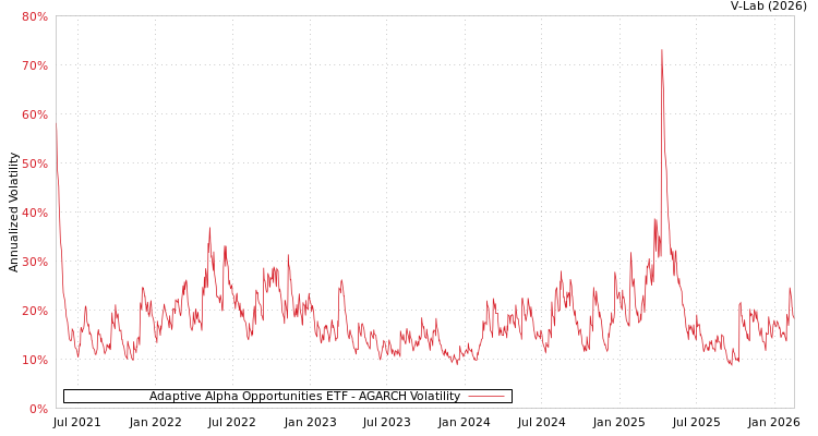 graph of Adaptive Alpha Opportunities ETF AGARCH