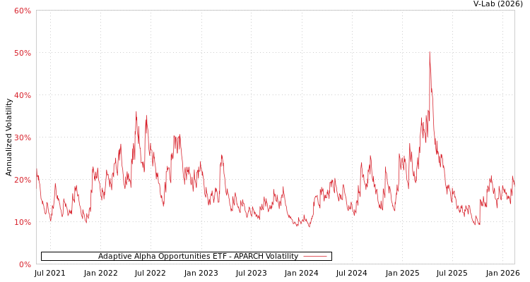 graph of Adaptive Alpha Opportunities ETF APARCH