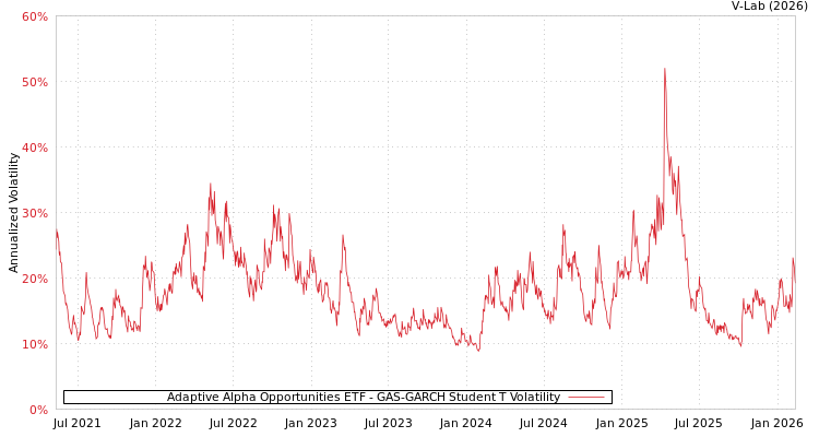 graph of Adaptive Alpha Opportunities ETF GAS-GARCH-T