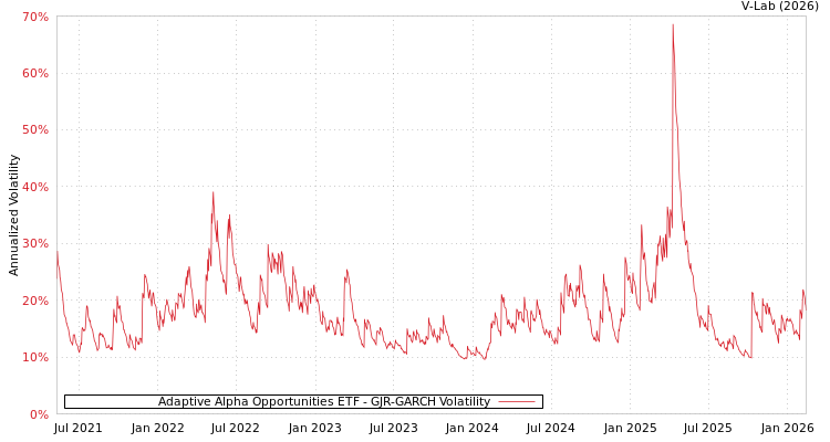 graph of Adaptive Alpha Opportunities ETF GJR-GARCH
