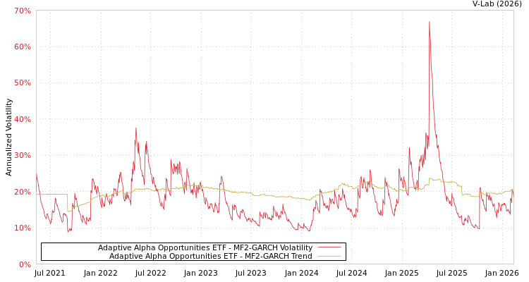 graph of Adaptive Alpha Opportunities ETF MF2-GARCH