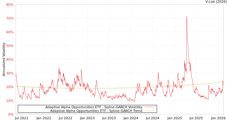 graph of Adaptive Alpha Opportunities ETF SGARCH