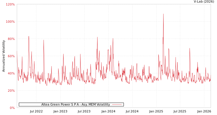 graph of Altea Green Power S P A AMEM