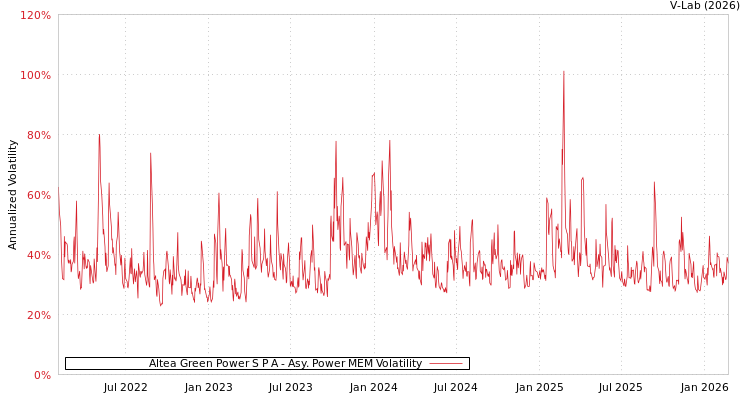 graph of Altea Green Power S P A APMEM