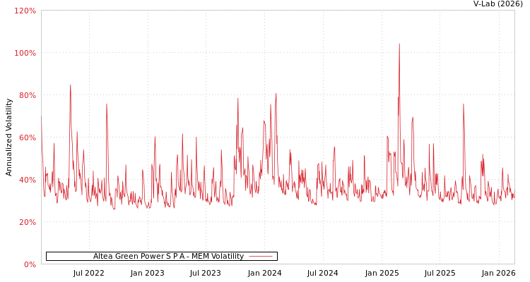 graph of Altea Green Power S P A MEM