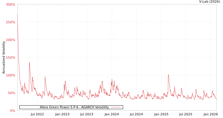 graph of Altea Green Power S P A AGARCH