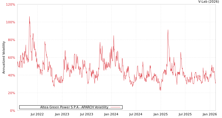 graph of Altea Green Power S P A APARCH