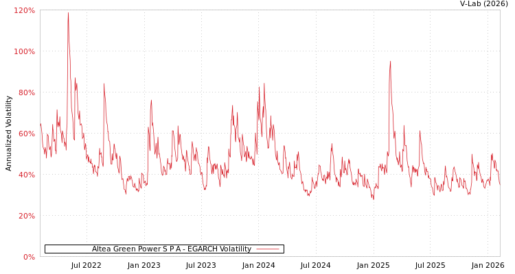 graph of Altea Green Power S P A EGARCH
