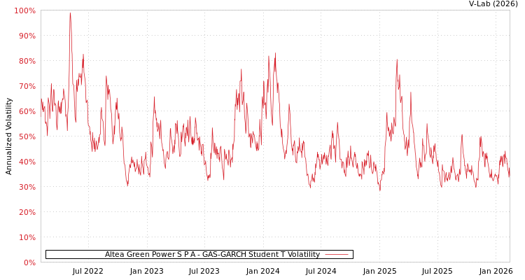 graph of Altea Green Power S P A GAS-GARCH-T