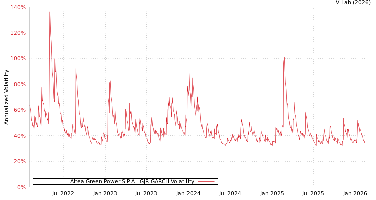 graph of Altea Green Power S P A GJR-GARCH