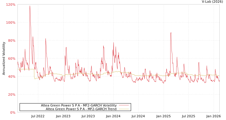 graph of Altea Green Power S P A MF2-GARCH