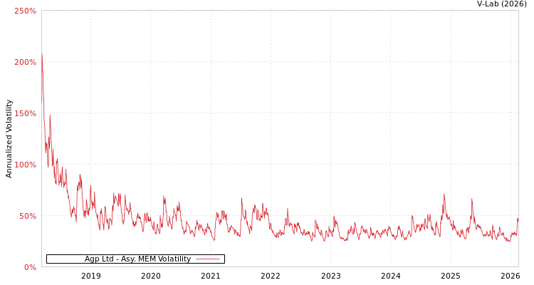 graph of Agp Ltd AMEM