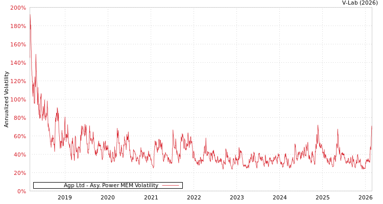graph of Agp Ltd APMEM