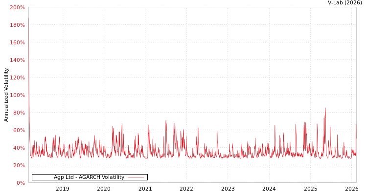 graph of Agp Ltd AGARCH
