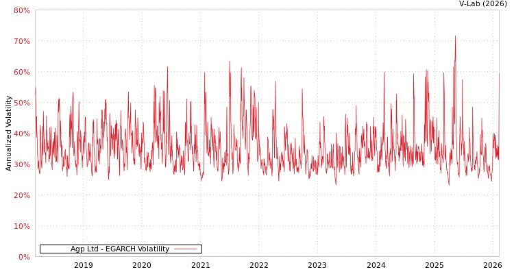 graph of Agp Ltd EGARCH