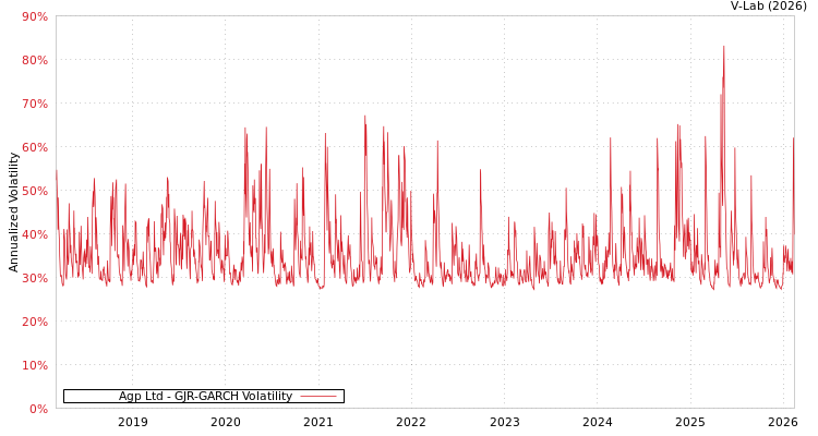 graph of Agp Ltd GJR-GARCH