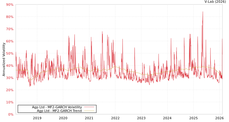 graph of Agp Ltd MF2-GARCH