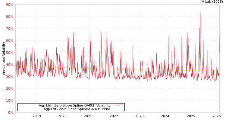 graph of Agp Ltd S0GARCH