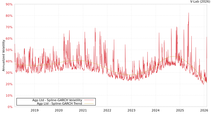 graph of Agp Ltd SGARCH
