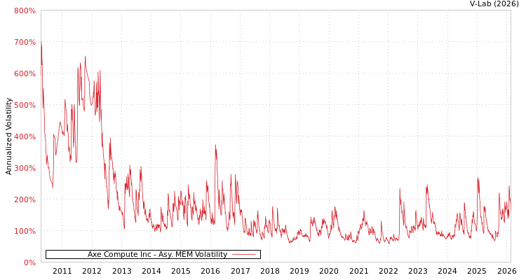 graph of Axe Compute Inc AMEM