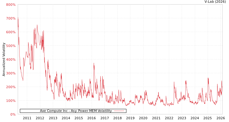 graph of Axe Compute Inc APMEM