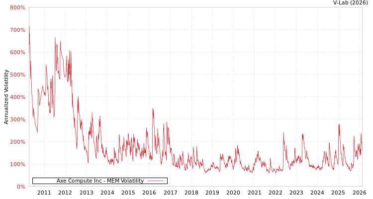 graph of Axe Compute Inc MEM