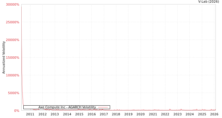 graph of Axe Compute Inc AGARCH