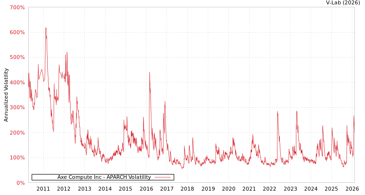 graph of Axe Compute Inc APARCH