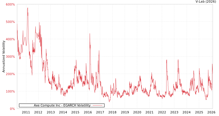 graph of Axe Compute Inc EGARCH