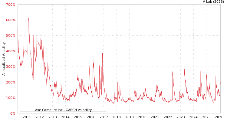 graph of Axe Compute Inc GARCH