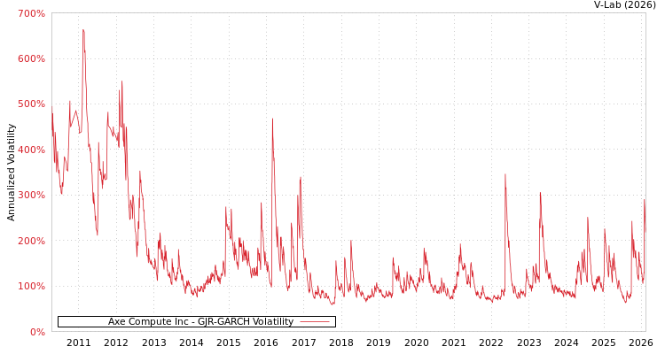 graph of Axe Compute Inc GJR-GARCH