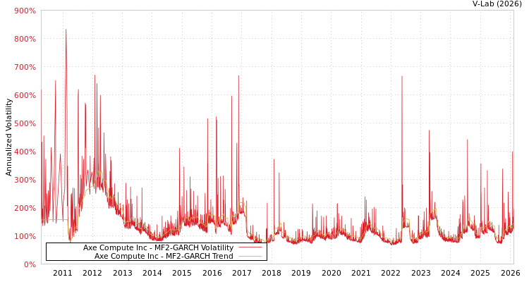 graph of Axe Compute Inc MF2-GARCH