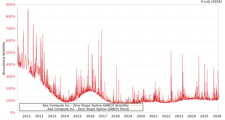 graph of Axe Compute Inc S0GARCH