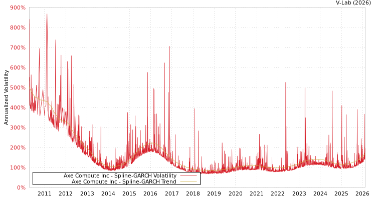 graph of Axe Compute Inc SGARCH