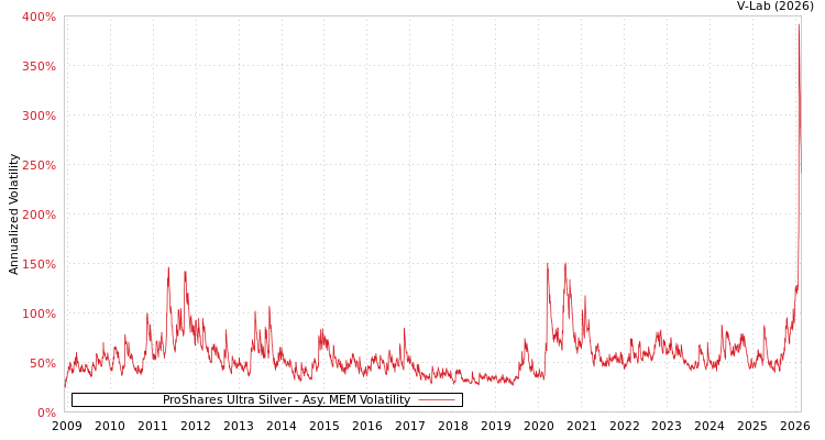 graph of ProShares Ultra Silver AMEM