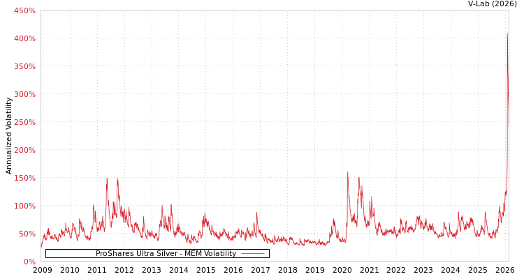 graph of ProShares Ultra Silver MEM