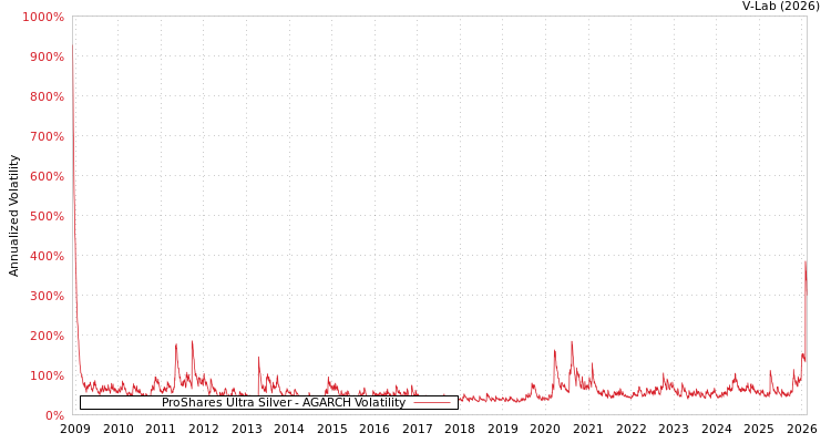 graph of ProShares Ultra Silver AGARCH