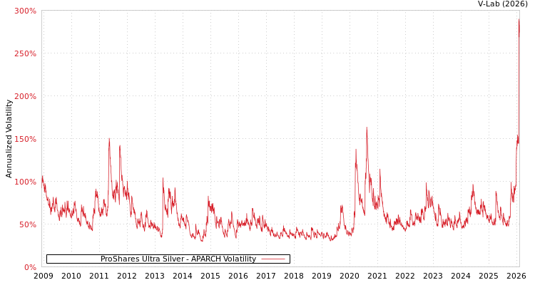 graph of ProShares Ultra Silver APARCH