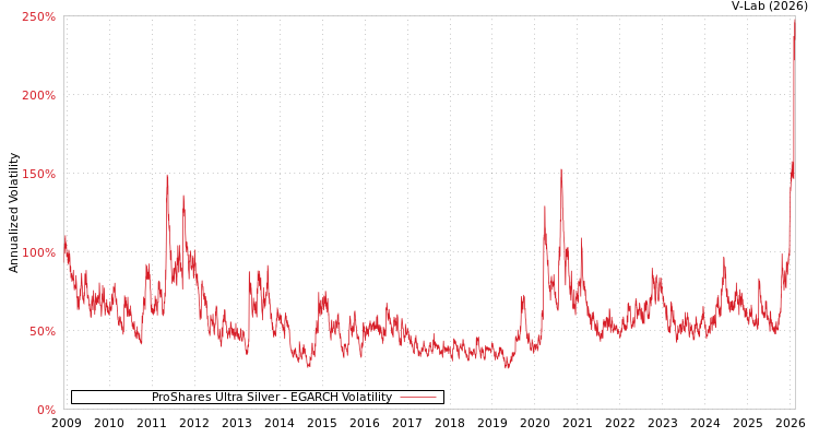 graph of ProShares Ultra Silver EGARCH