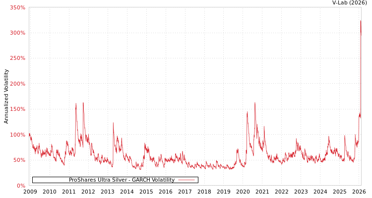 graph of ProShares Ultra Silver GARCH