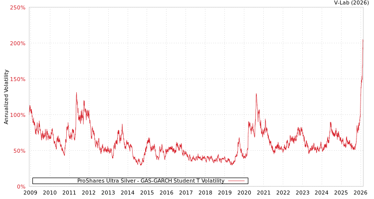 graph of ProShares Ultra Silver GAS-GARCH-T