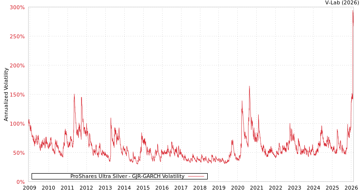 graph of ProShares Ultra Silver GJR-GARCH