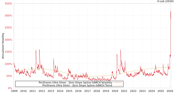 graph of ProShares Ultra Silver S0GARCH