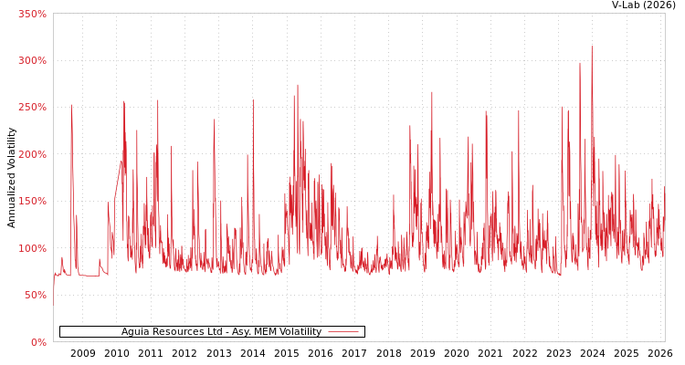 graph of Aguia Resources Ltd AMEM