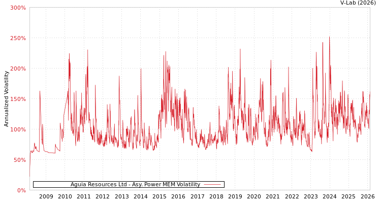 graph of Aguia Resources Ltd APMEM